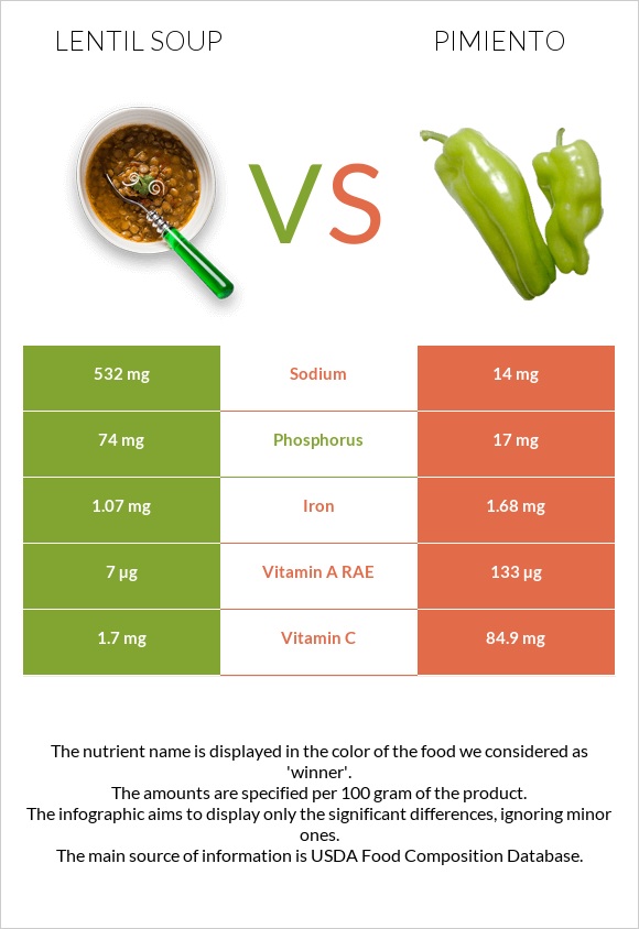 Lentil soup vs Pimiento infographic