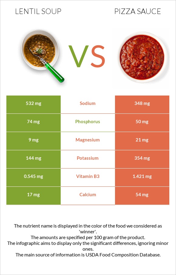 Lentil soup vs Pizza sauce infographic