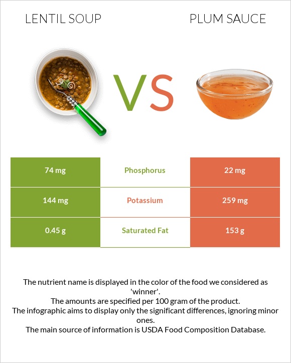 Lentil soup vs Plum sauce infographic