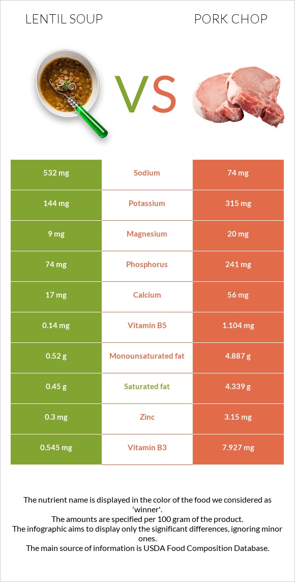 Ոսպով ապուր vs Pork chop infographic