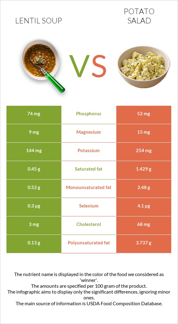 Lentil soup vs Potato salad infographic