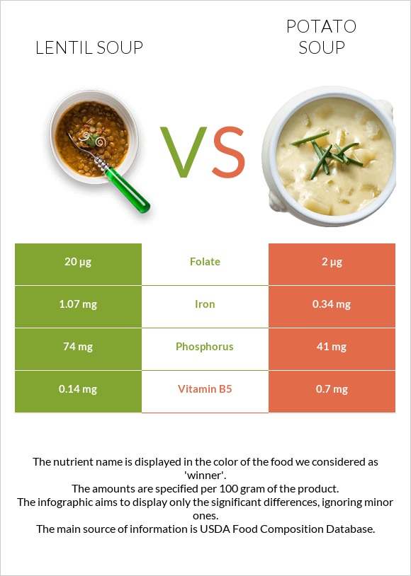 Lentil soup vs Potato soup infographic