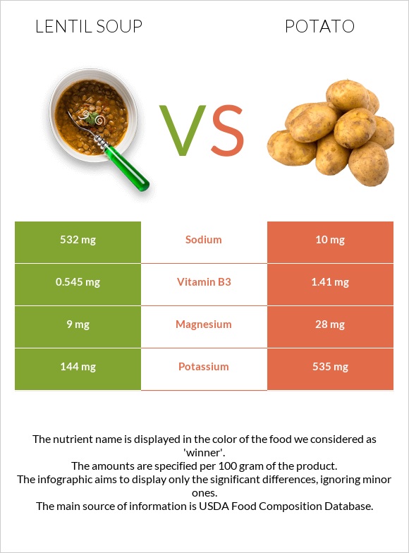 Lentil soup vs. Potato — InDepth Nutrition Comparison