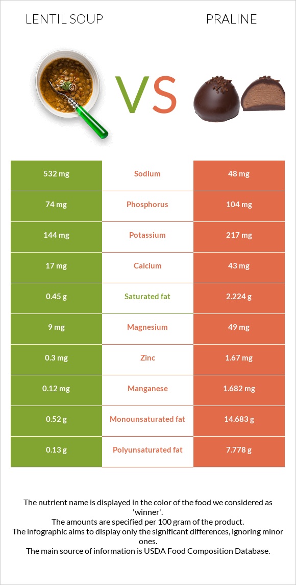 Lentil soup vs Praline infographic