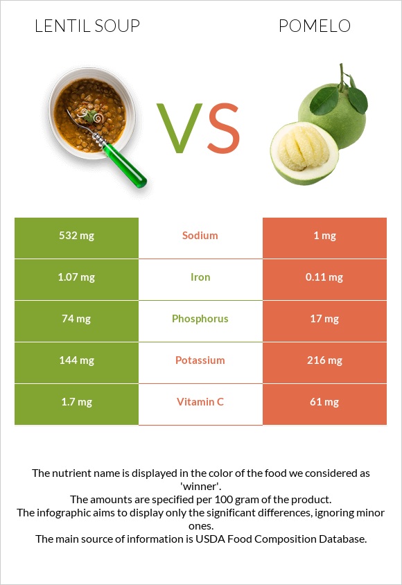 Lentil soup vs Pomelo infographic