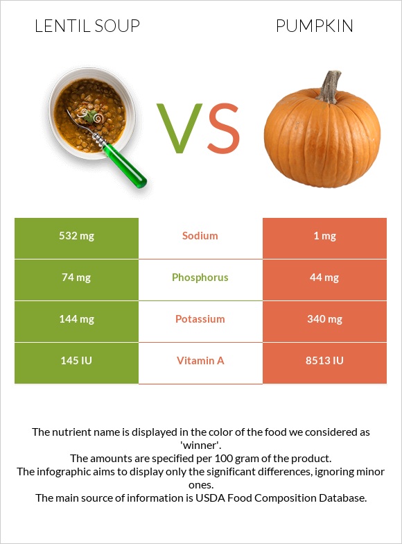 Lentil soup vs Pumpkin infographic