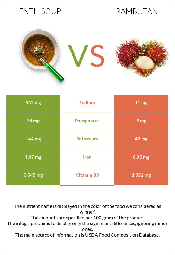 Lentil soup vs Rambutan infographic