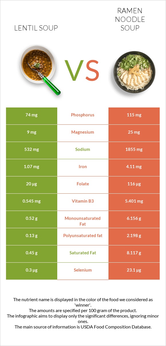 Lentil soup vs Ramen noodle soup infographic