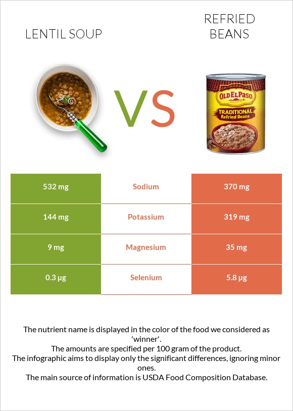 Lentil soup vs Refried beans infographic