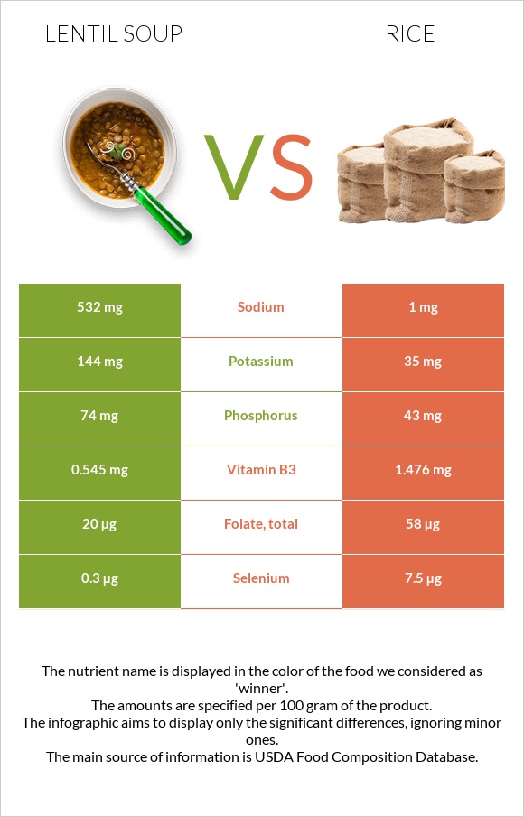 Ոսպով ապուր vs Բրինձ infographic