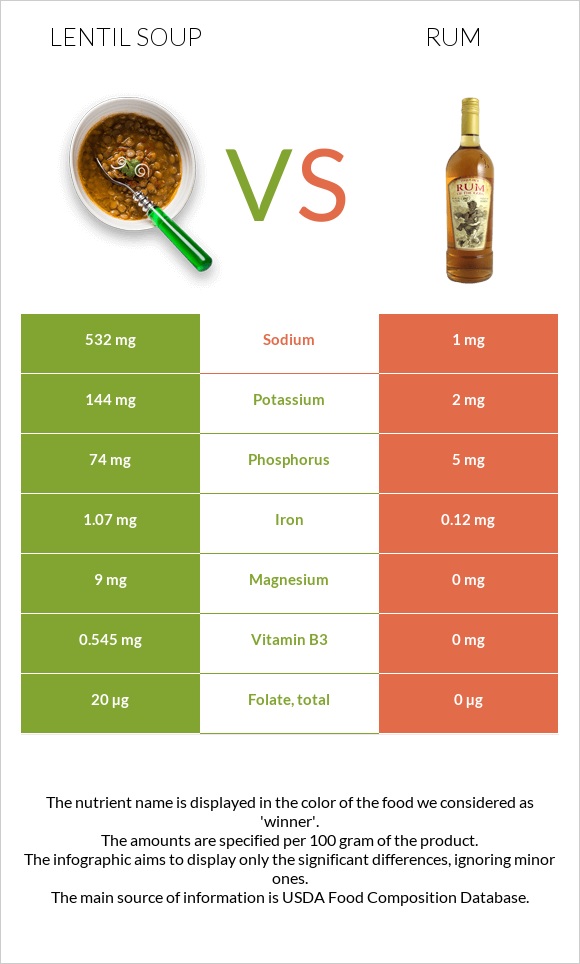 Lentil soup vs Rum infographic