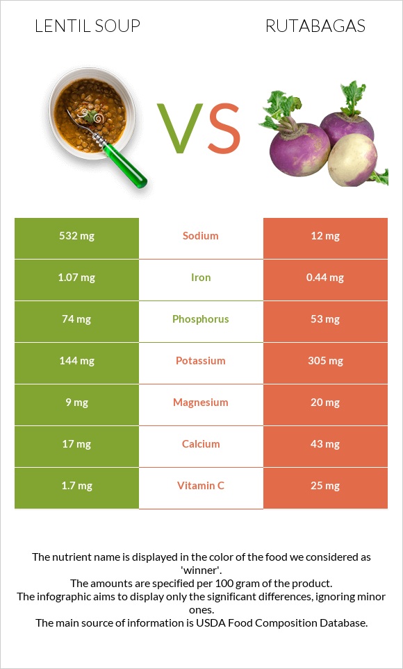 Lentil soup vs Rutabagas infographic