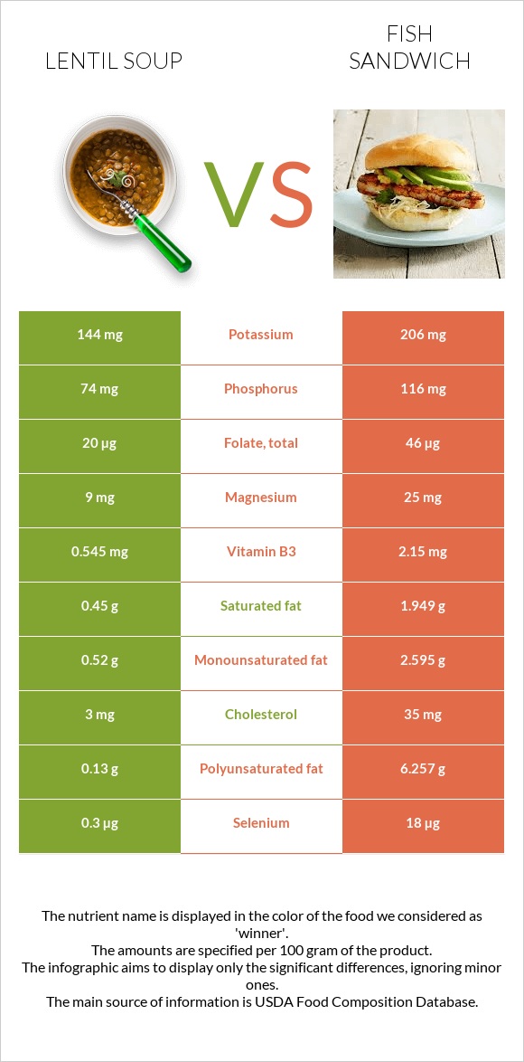 Lentil soup vs Fish sandwich infographic