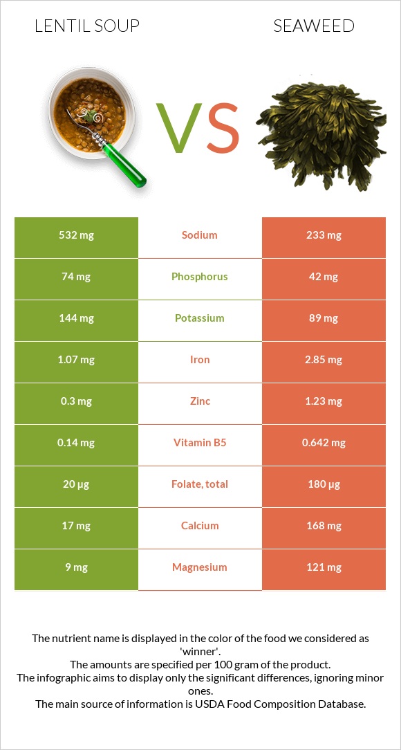 Ոսպով ապուր vs Seaweed infographic