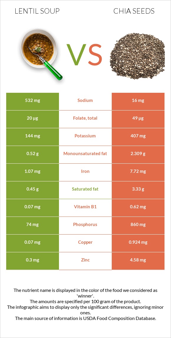 Lentil soup vs Chia seeds infographic