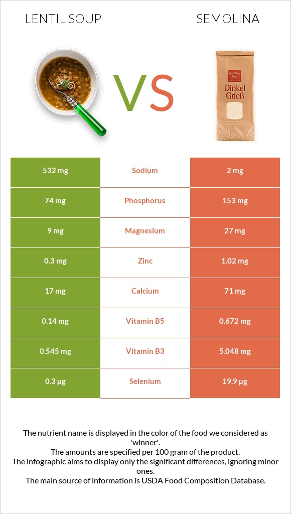 Lentil soup vs Semolina infographic