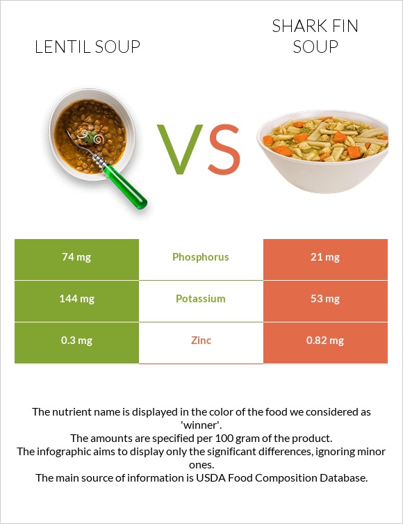 Lentil soup vs Shark fin soup infographic