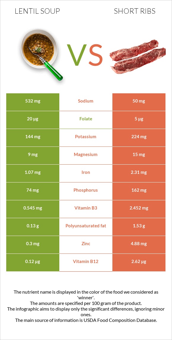 Ոսպով ապուր vs Short ribs infographic