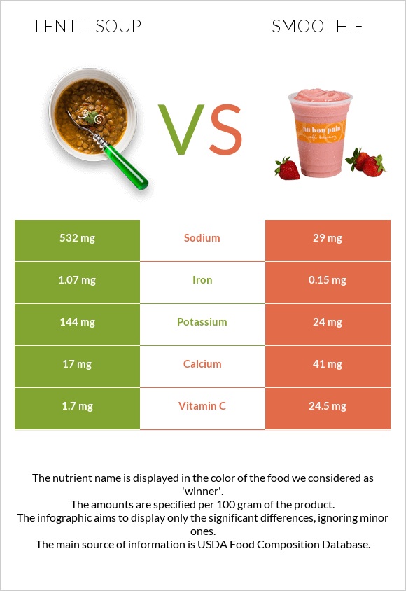 Lentil soup vs Smoothie - In-Depth Nutrition Comparison