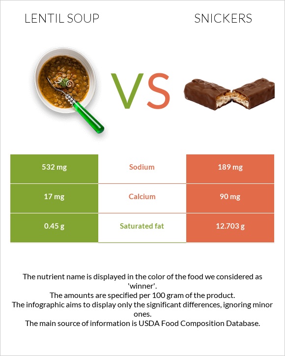 Lentil soup vs Snickers infographic