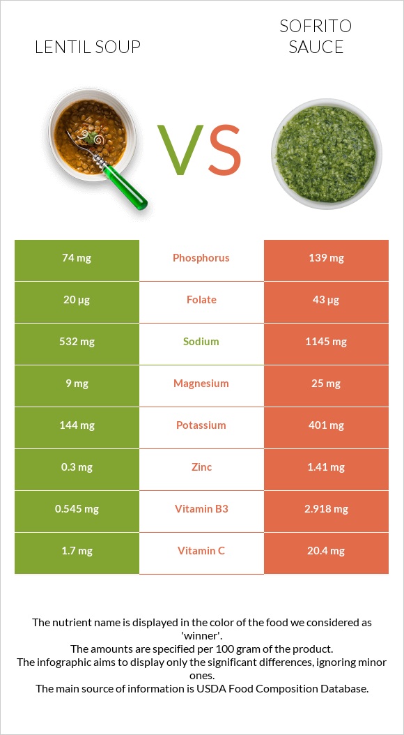 Lentil soup vs Sofrito sauce infographic