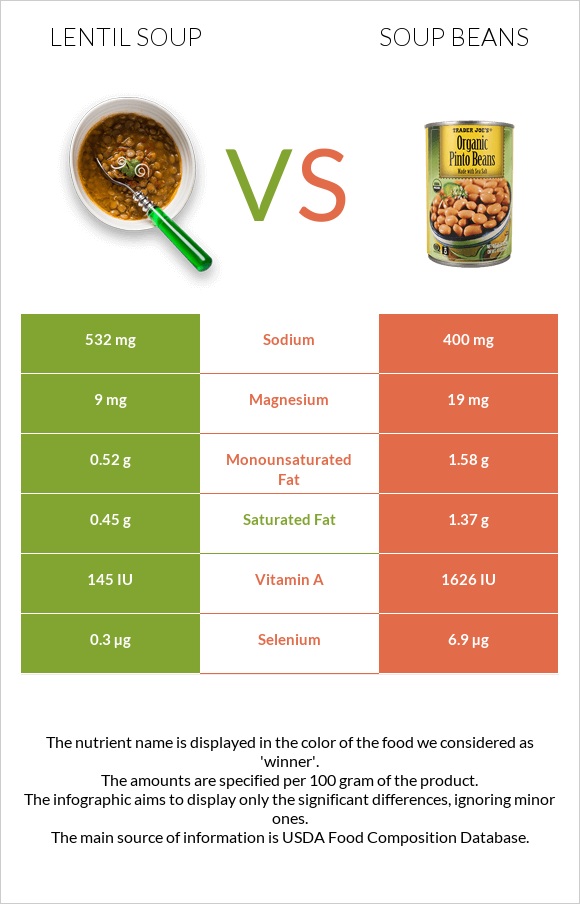 Lentil soup vs Soup beans infographic