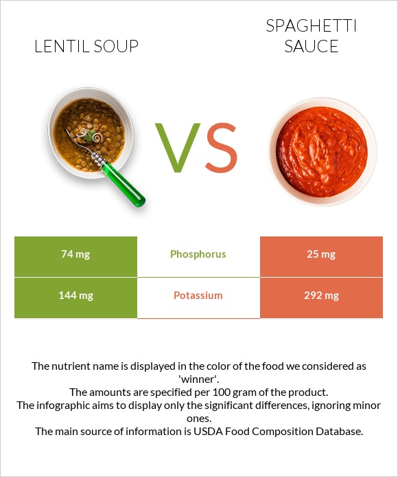 Lentil soup vs Spaghetti sauce infographic
