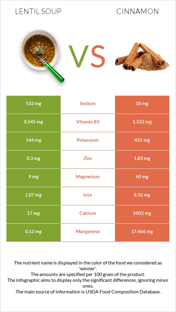 Lentil soup vs Cinnamon infographic
