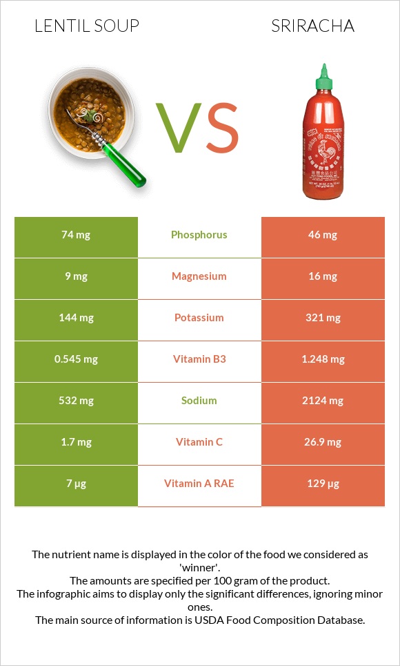 Lentil soup vs Sriracha infographic
