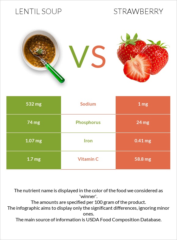 Lentil soup vs Strawberry infographic