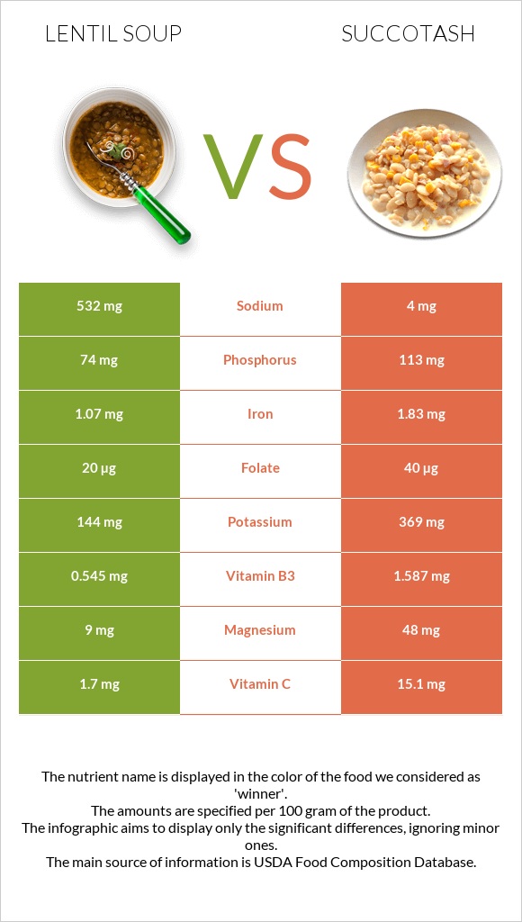 Ոսպով ապուր vs Սուկոտաշ infographic