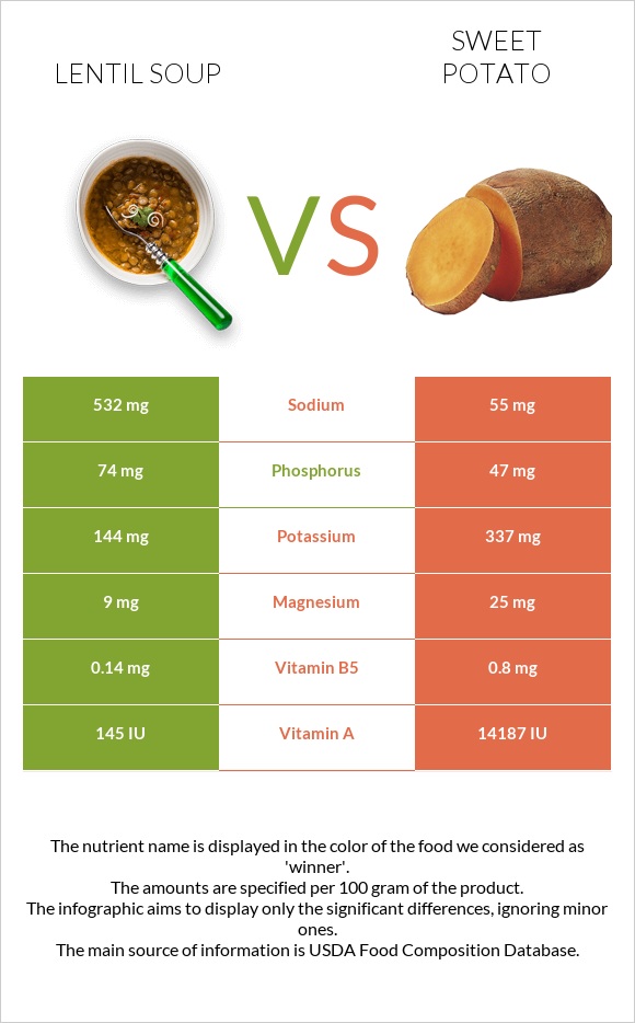 Lentil soup vs Sweet potato infographic