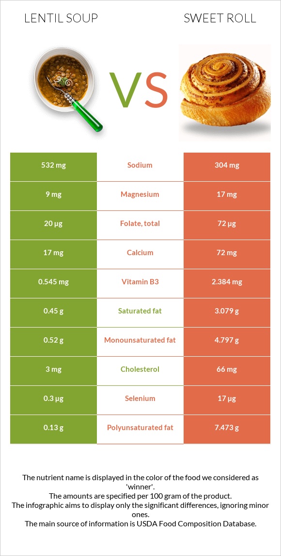 Lentil soup vs Sweet roll infographic