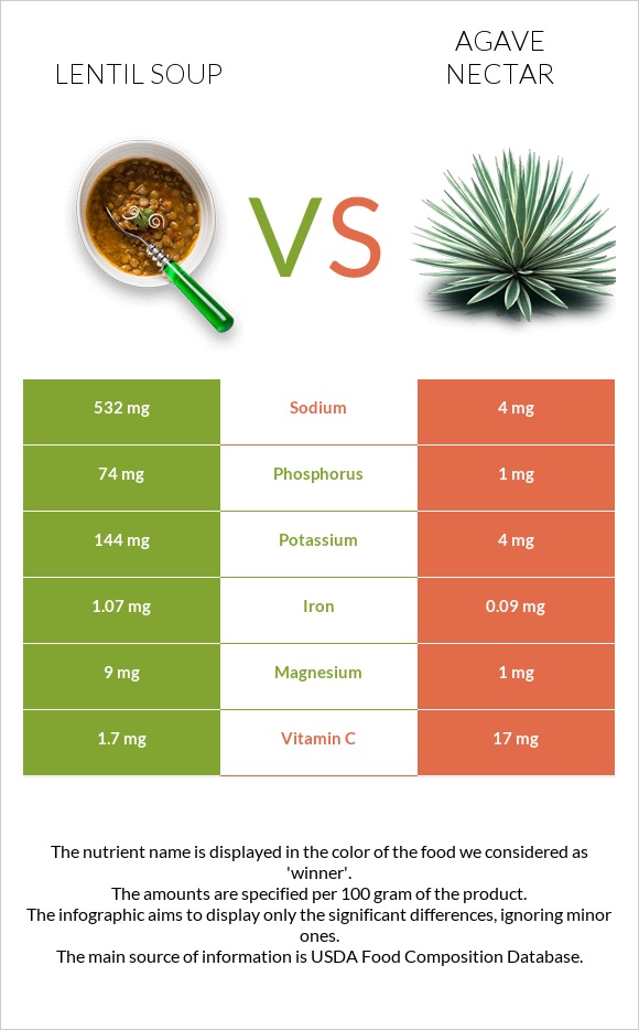 Lentil soup vs Agave nectar infographic
