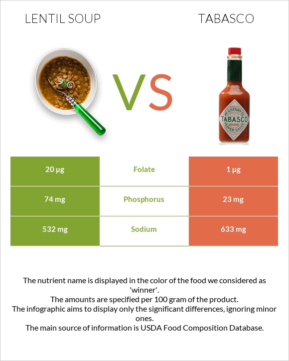 Lentil soup vs Tabasco infographic