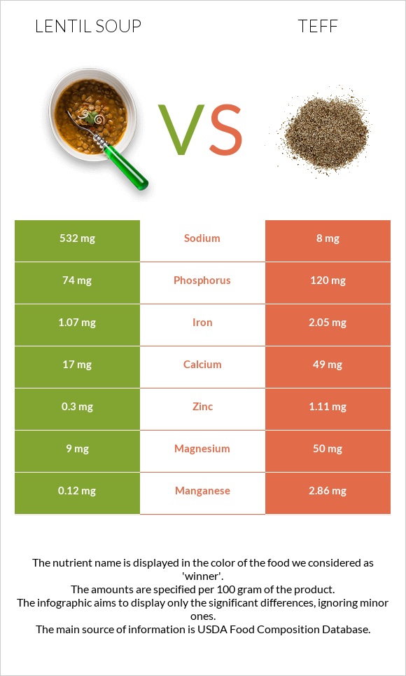 Lentil soup vs Teff infographic