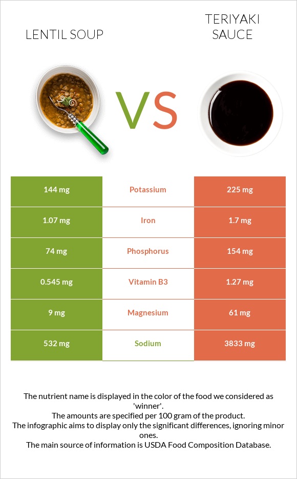 Lentil soup vs Teriyaki sauce infographic