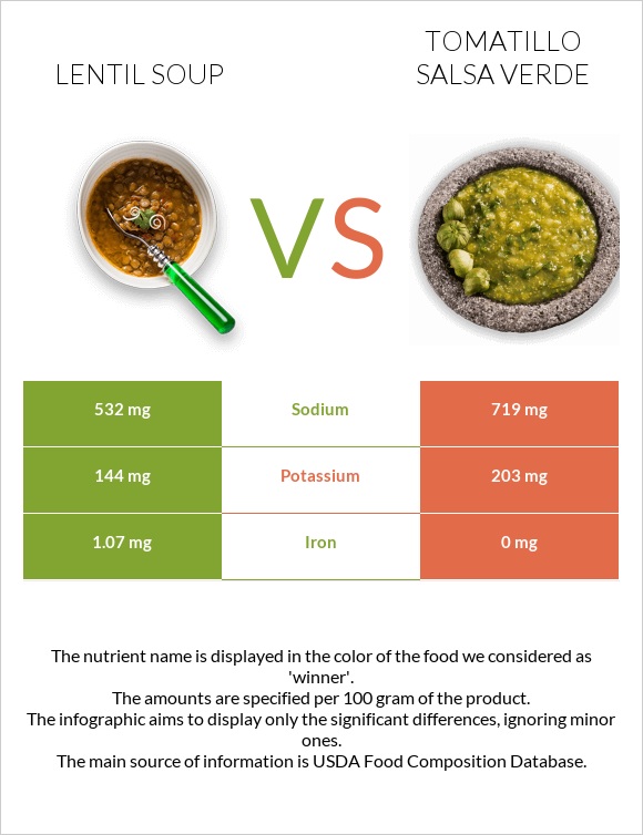 Lentil soup vs Tomatillo Salsa Verde infographic