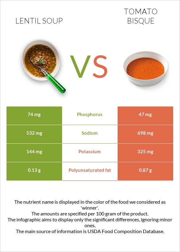 Lentil soup vs Tomato bisque infographic