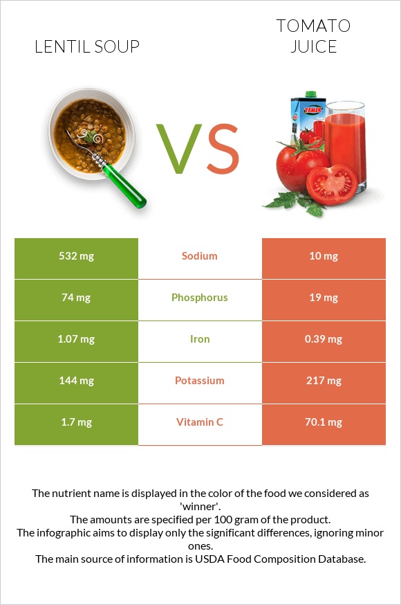 Lentil soup vs Tomato juice infographic