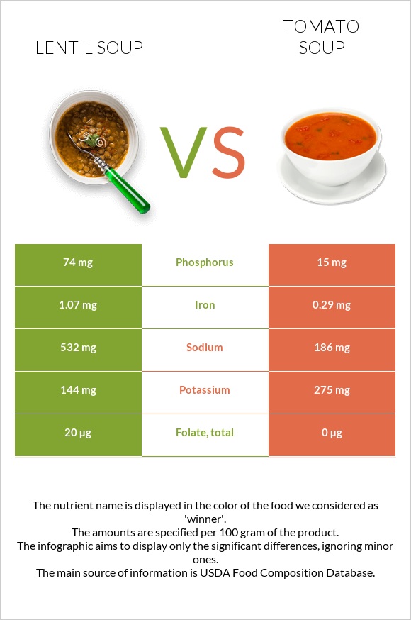 Lentil soup vs Tomato soup infographic