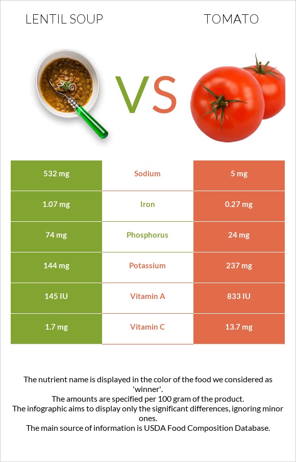 Ոսպով ապուր vs Լոլիկ infographic