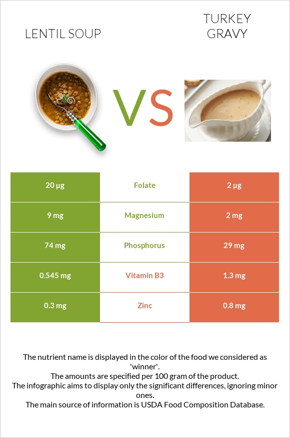 Lentil soup vs Turkey gravy infographic