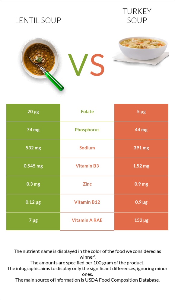 Lentil soup vs Turkey soup infographic