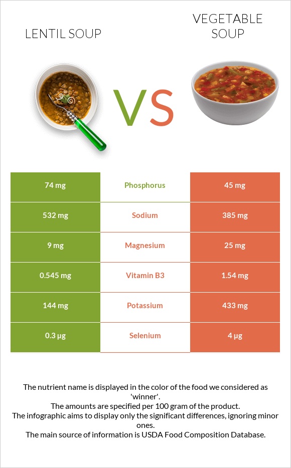 Ոսպով ապուր vs Բանջարեղենով ապուր infographic