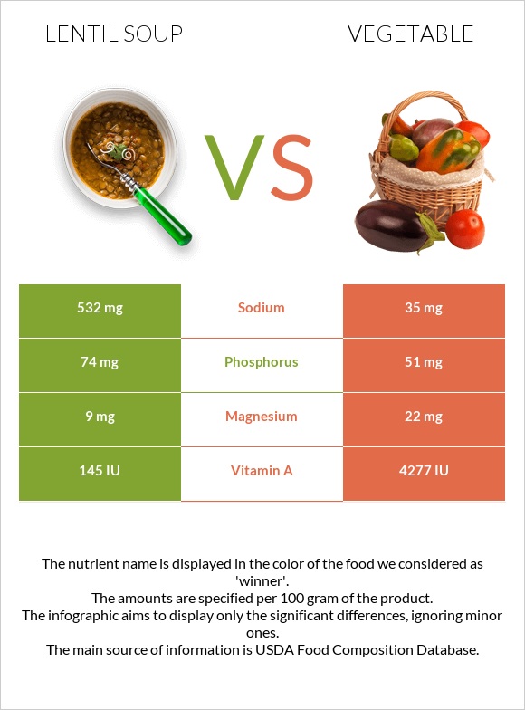 Lentil soup vs Vegetable infographic