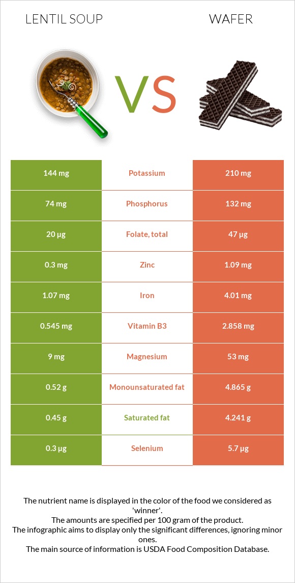 Lentil soup vs Wafer infographic