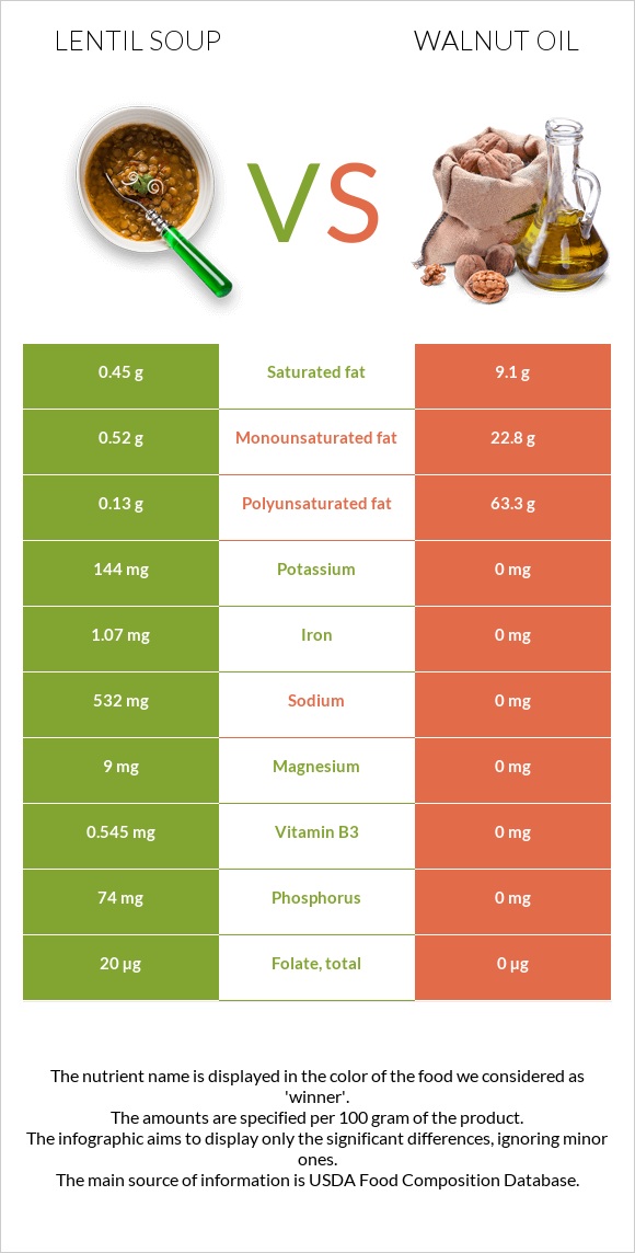 Lentil soup vs Walnut oil infographic