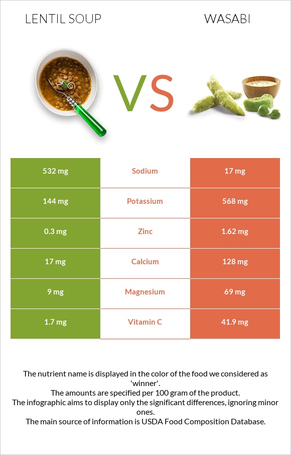 Lentil soup vs Wasabi infographic