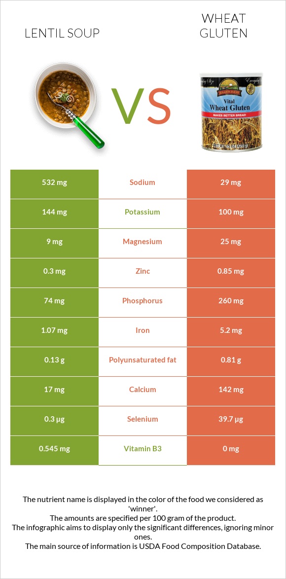 Lentil soup vs Wheat gluten infographic